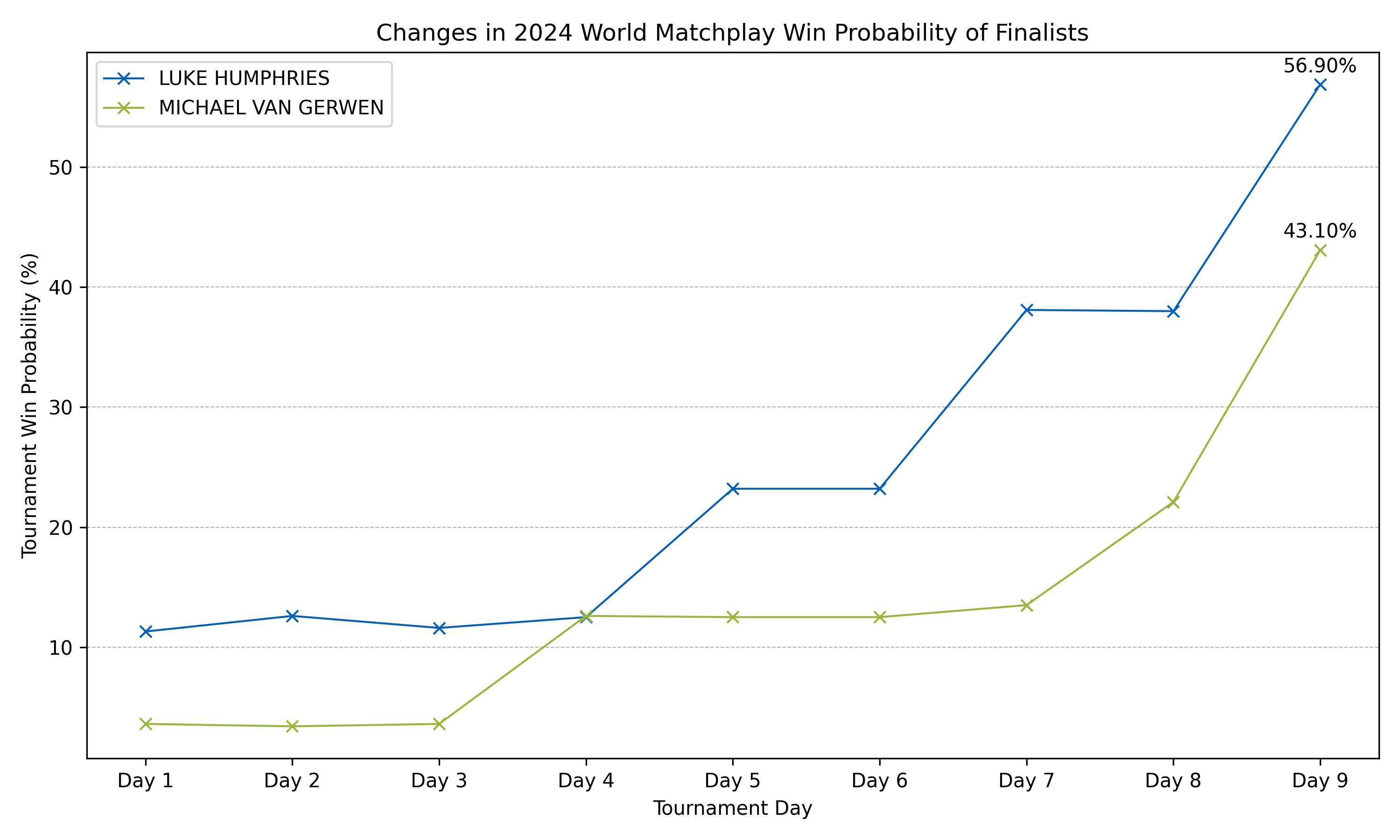Win probabilities of Luke Humphries and Michael Van Gerwen across the 2024 World Matchplay